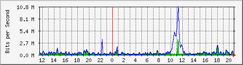 ht2-9300_gigabitethernet5_0_30 Traffic Graph