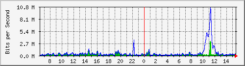 ht2-9300_gigabitethernet5_0_32 Traffic Graph