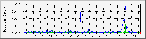 ht2-9300_gigabitethernet5_0_33 Traffic Graph