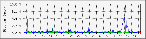 ht2-9300_gigabitethernet5_0_35 Traffic Graph