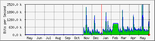 year