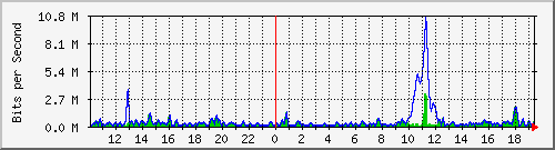 ht2-9300_gigabitethernet5_0_36 Traffic Graph
