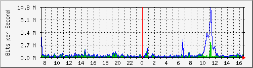 ht2-9300_gigabitethernet5_0_37 Traffic Graph