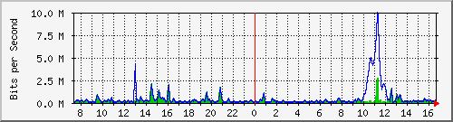 ht2-9300_gigabitethernet5_0_38 Traffic Graph