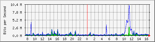 ht2-9300_gigabitethernet5_0_39 Traffic Graph