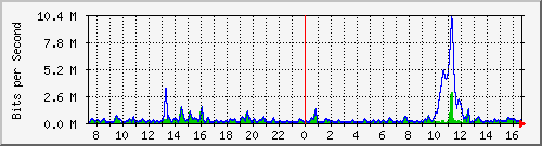 ht2-9300_gigabitethernet5_0_4 Traffic Graph