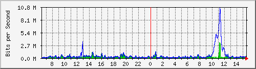 ht2-9300_gigabitethernet5_0_40 Traffic Graph