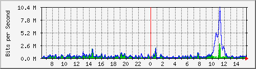 ht2-9300_gigabitethernet5_0_41 Traffic Graph