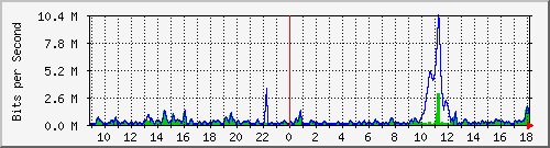 ht2-9300_gigabitethernet5_0_42 Traffic Graph