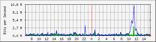 ht2-9300_gigabitethernet5_0_44 Traffic Graph