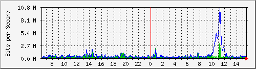 ht2-9300_gigabitethernet5_0_45 Traffic Graph