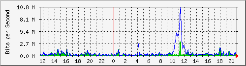 ht2-9300_gigabitethernet5_0_47 Traffic Graph