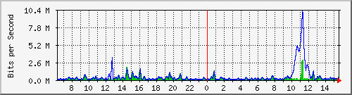 ht2-9300_gigabitethernet5_0_48 Traffic Graph