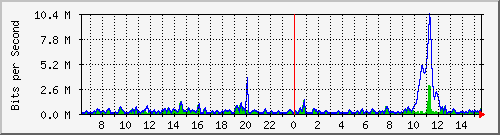 ht2-9300_gigabitethernet5_0_5 Traffic Graph
