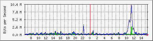 ht2-9300_gigabitethernet5_0_6 Traffic Graph