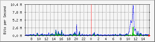ht2-9300_gigabitethernet5_0_7 Traffic Graph