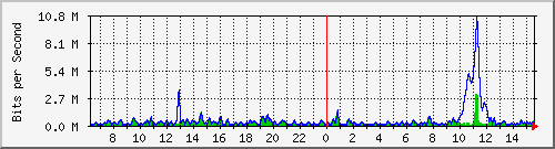 ht2-9300_gigabitethernet5_0_8 Traffic Graph