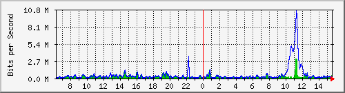 ht2-9300_gigabitethernet5_0_9 Traffic Graph