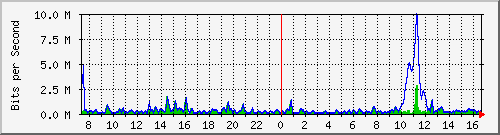 ht2-9300_gigabitethernet6_0_1 Traffic Graph