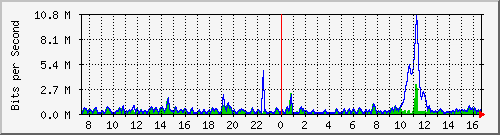 ht2-9300_gigabitethernet6_0_11 Traffic Graph
