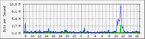 ht2-9300_gigabitethernet6_0_13 Traffic Graph