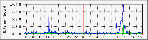 ht2-9300_gigabitethernet6_0_19 Traffic Graph