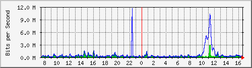 ht2-9300_gigabitethernet6_0_2 Traffic Graph