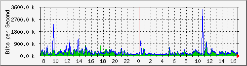 ht2-9300_gigabitethernet6_0_20 Traffic Graph