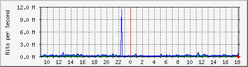 ht2-9300_gigabitethernet6_0_21 Traffic Graph