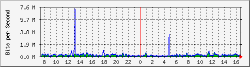 ht2-9300_gigabitethernet6_0_22 Traffic Graph