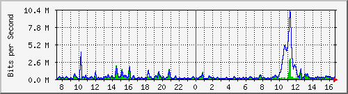 ht2-9300_gigabitethernet6_0_23 Traffic Graph