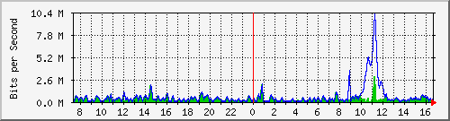 ht2-9300_gigabitethernet6_0_24 Traffic Graph