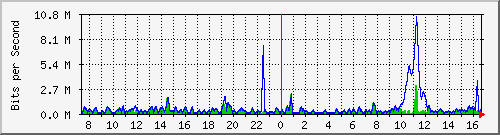 ht2-9300_gigabitethernet6_0_27 Traffic Graph