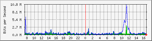 ht2-9300_gigabitethernet6_0_29 Traffic Graph
