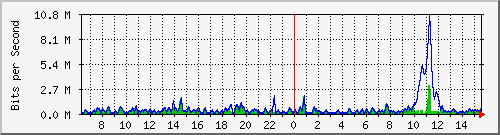 ht2-9300_gigabitethernet6_0_3 Traffic Graph