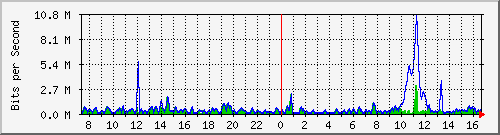 ht2-9300_gigabitethernet6_0_31 Traffic Graph