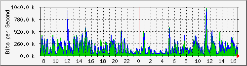 ht2-9300_gigabitethernet6_0_34 Traffic Graph