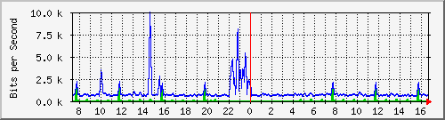 ht2-9300_gigabitethernet6_0_36 Traffic Graph