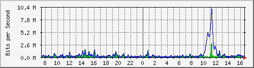ht2-9300_gigabitethernet6_0_37 Traffic Graph