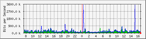 ht2-9300_gigabitethernet6_0_38 Traffic Graph