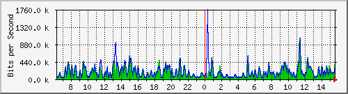 ht2-9300_gigabitethernet6_0_4 Traffic Graph
