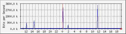 ht2-9300_gigabitethernet6_0_40 Traffic Graph