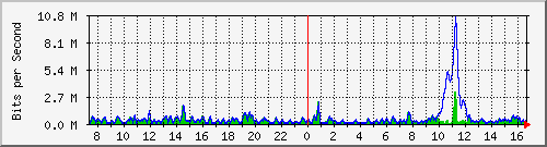 ht2-9300_gigabitethernet6_0_41 Traffic Graph
