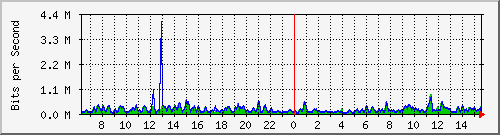 ht2-9300_gigabitethernet6_0_44 Traffic Graph