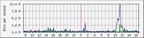 ht2-9300_gigabitethernet6_0_45 Traffic Graph