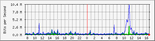 ht2-9300_gigabitethernet6_0_46 Traffic Graph