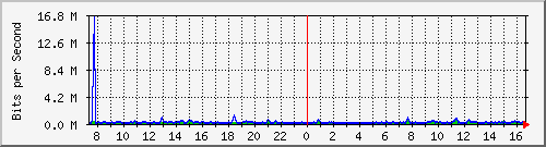 ht2-9300_gigabitethernet6_0_47 Traffic Graph