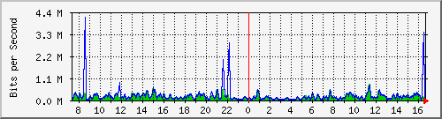 ht2-9300_gigabitethernet6_0_48 Traffic Graph