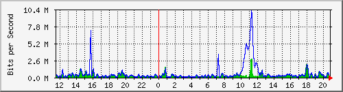 ht2-9300_gigabitethernet6_0_9 Traffic Graph