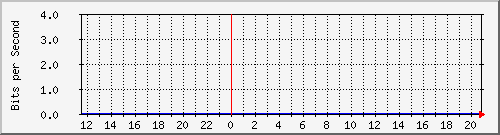 ht2-9300_gigabitethernet7_0_16 Traffic Graph